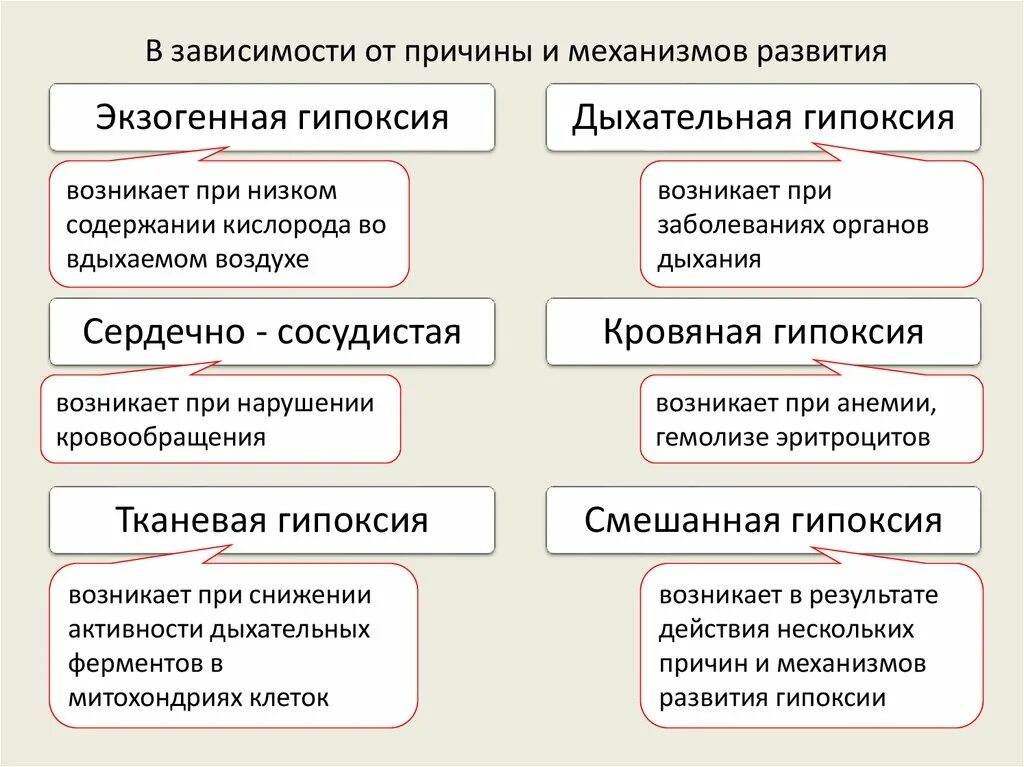 Кислородное голодание мозга у взрослых. Типы гипоксии. Типы гипоксии причины. Типы гип. Классификация типов гипоксии.