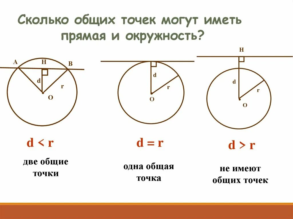 Взаимное расположение прямой и окружности правило. Взаимное расположение прямой и окружности формулы. Случаи взаимного расположения прямой и окружности.