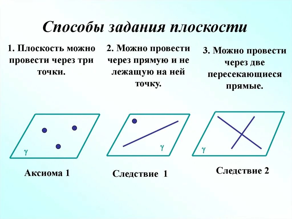 Аксиомы 7 класс атанасян. Аксиомы и следствия стереометрии 10 класс. Аксиомы стереометрии способы задания плоскости. 3 Следствия из аксиом стереометрии. Следствия из аксиом стереометрии 10 класс.