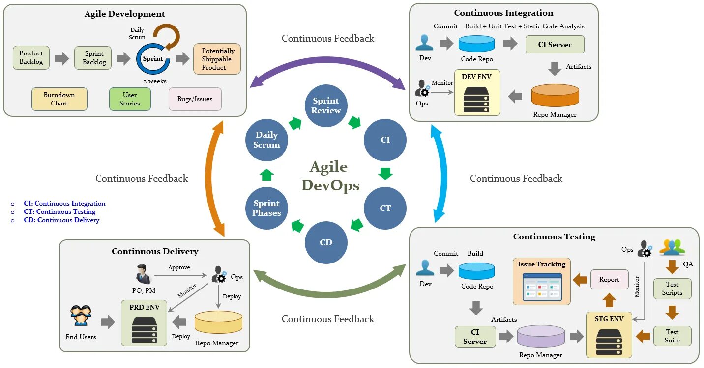 Процесс cd. Процесс DEVOPS. DEVOPS схема. DEVOPS процессы (ci/CD). DEVOPS инфраструктура.