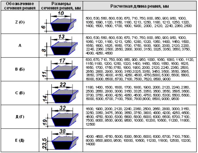 Ремень размеры мужские таблица. Ремень клиновой ГОСТ 1284 89. Размеры клиновых ремней профиль б таблица. Ремни клиновые профиль в Размеры таблица. Клиновые ремни профили и Размеры таблица размеров.