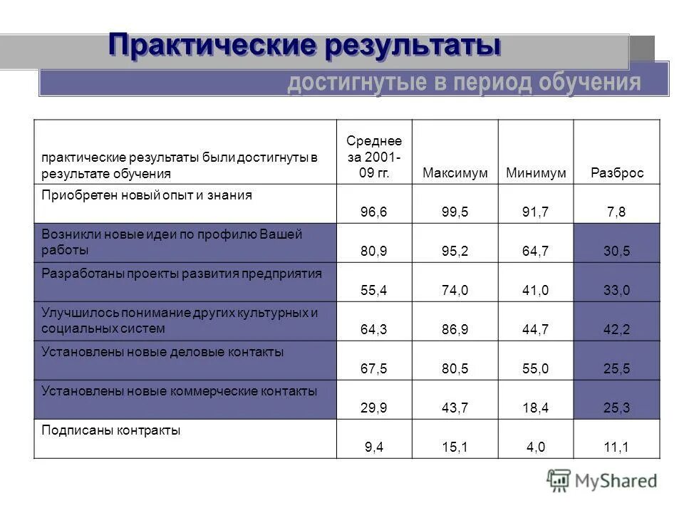 Практическая результаты 25 измерений