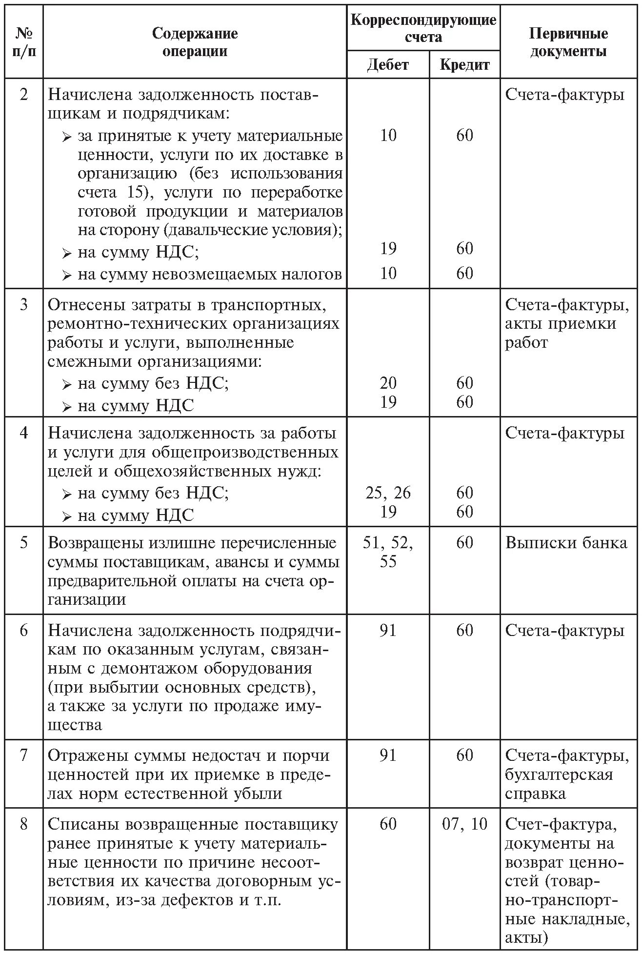 Счет учета в акте. Проводки бухгалтерского учета по 60 счету. Корреспонденция 60 счета бухгалтерского учета проводки. Бухгалтерские проводки по счету 60 расчеты с поставщиками. Типовые проводки по счету 60.