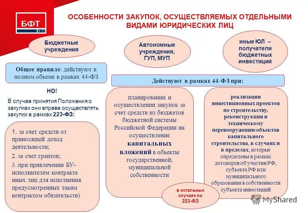 Учреждение работает по 223 фз. Закупки в бюджетных организациях по 44 ФЗ. Закон 44 ФЗ. ФЗ О закупках. Госзакупки 44 ФЗ.