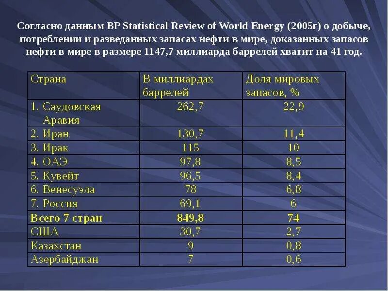 Размер запаса рф. Данные по запасам нефти. Запасы нефти в Казахстане. Запасы газа в Азербайджане. Согласно данных или данным.