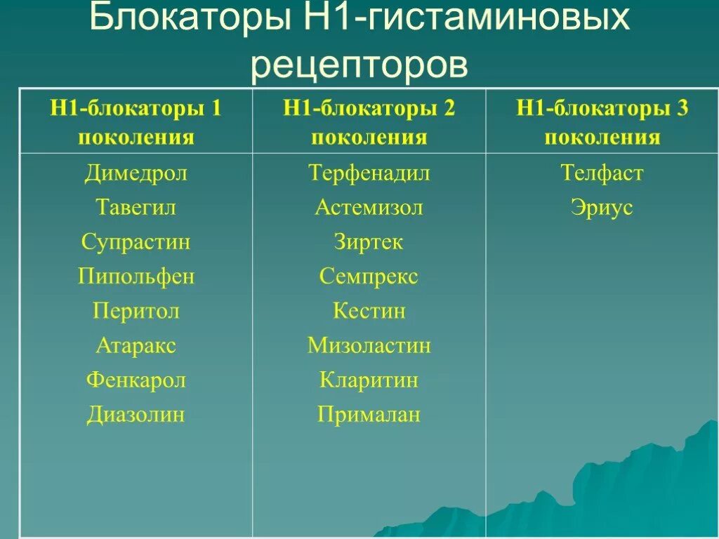 Противоаллергические препараты нового поколения. Антигистаминные средства, блокаторы н1–гистаминовых рецепторов. Блокаторы н1 гистаминовых рецепторов механизм. H1 гистаминовые рецепторы препараты. Блокаторы н1 гистаминовых рецепторов препараты.