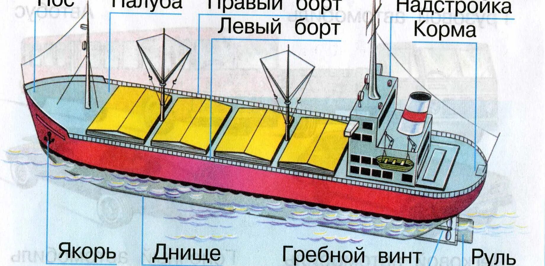 Надстройка на палубе. Корма судна. Кормовая часть судна. Части корабля. Карма корабль.