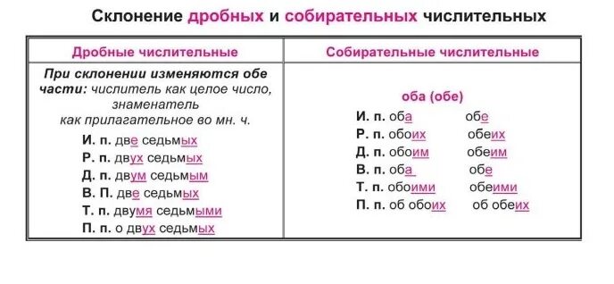 Просклонять числительные сто тридцать девять. Склонение дробных числительных таблица. Склонение количественных числительных таблица. Числительные склонение по падежам таблица. Склонение количественных числительных 6 класс таблица.