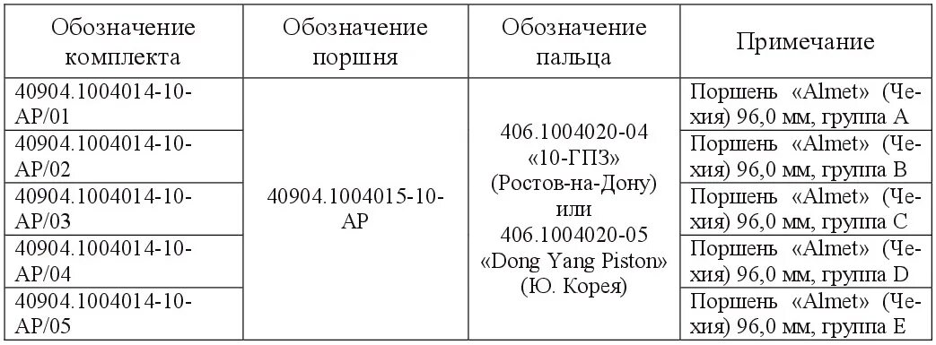 Размеры поршней змз. Таблица поршневой ЗМЗ 409. Таблица поршневой группы ЗМЗ 406. Таблица поршневой группы ЗМЗ 405. Размеры поршневой ЗМЗ 405.