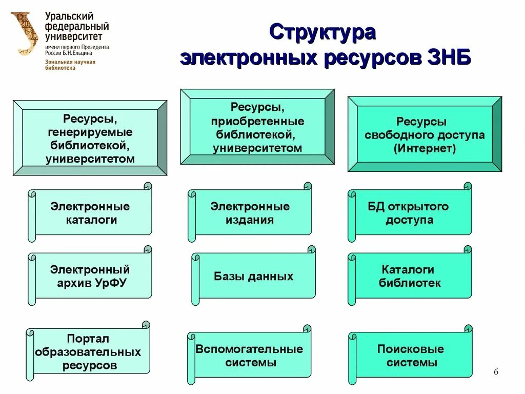 Электронные ресурсы библиотеки учебного заведения. Структура электронной библиотеки. Структура научной библиотеки. Структура библиотеки университета. Электронную библиотеку образования