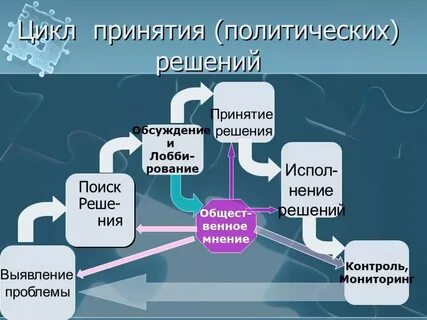 Нахождение и принятие оптимальных политических решений