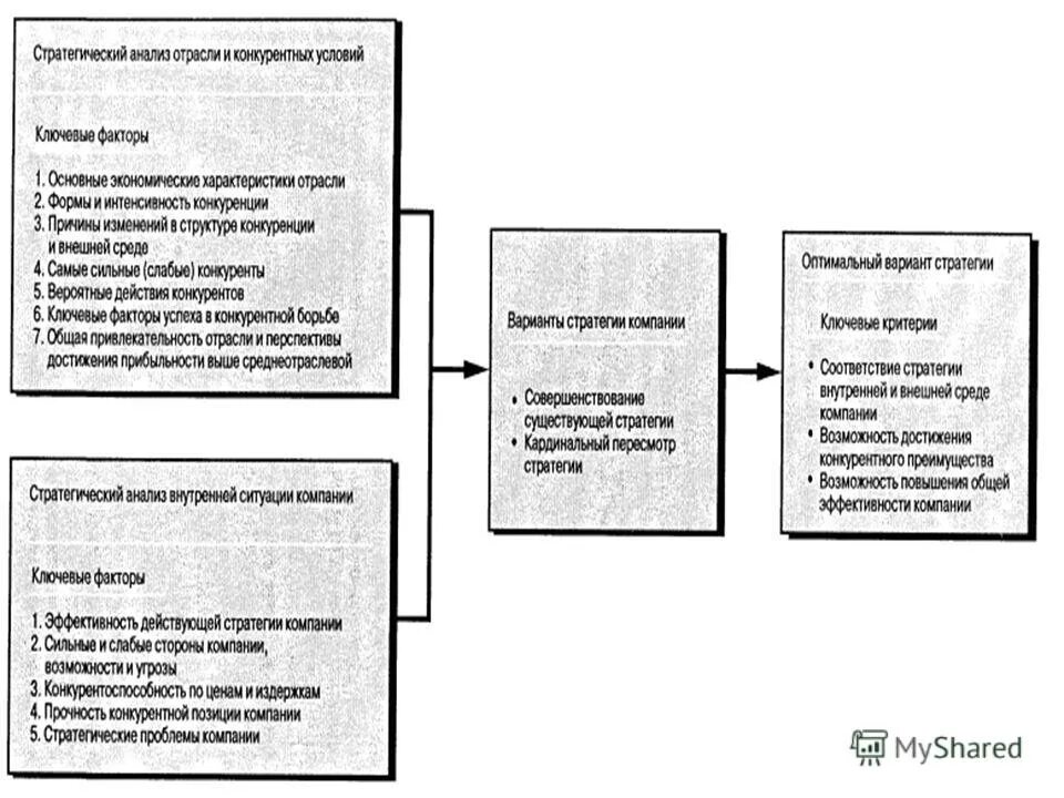Анализ отрасли и конкуренции предприятия. Анализ стратегии конкурентов. Стратегический анализ конкурентов. Анализ конкурентных преимуществ.