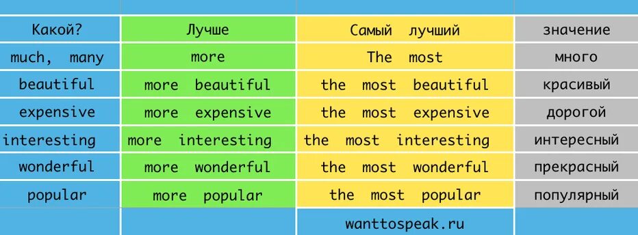 Перевести слово more. Таблица превосходной степени в английском. Сравнительная степень в английском таблица. Превосходная форма прилагательных в английском языке таблица. Степени сравнения в английском языке таблица.