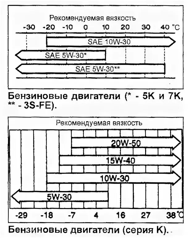 Какое масло в 3s fe. Моторное масло для двигателя 4а-Fe. Тойота 3s Fe допуски масла.