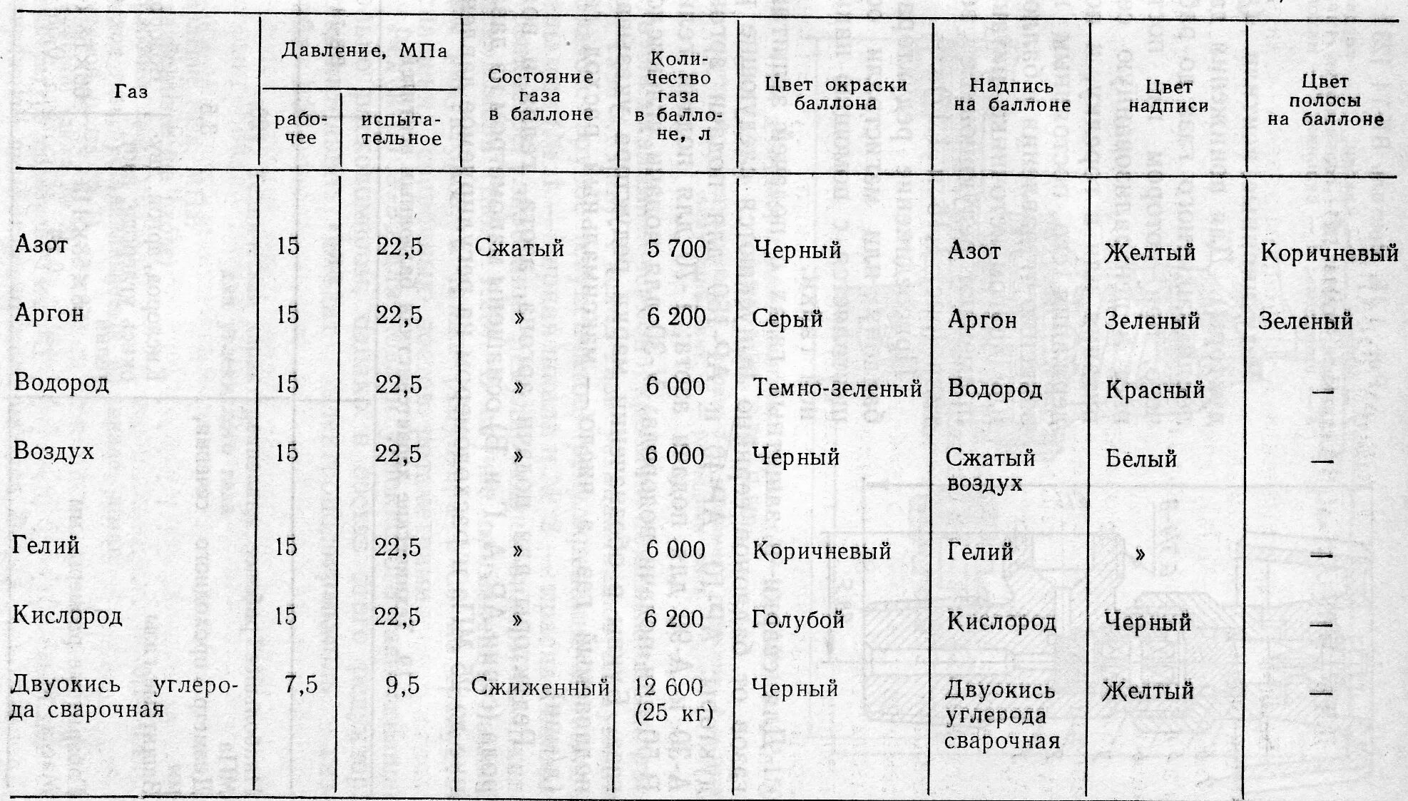 Сколько весит баллон углекислотный. Давление в баллоне с углекислотой 10л. Давление в баллоне углекислоты 40 литров для сварки. Углекислота давление в баллоне 40 литров. Давление в баллоне с углекислотой 40л.