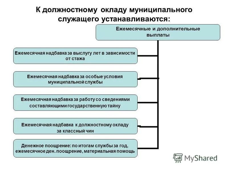 Денежное содержание муниципального служащего города. Денежное содержание муниципального служащего города