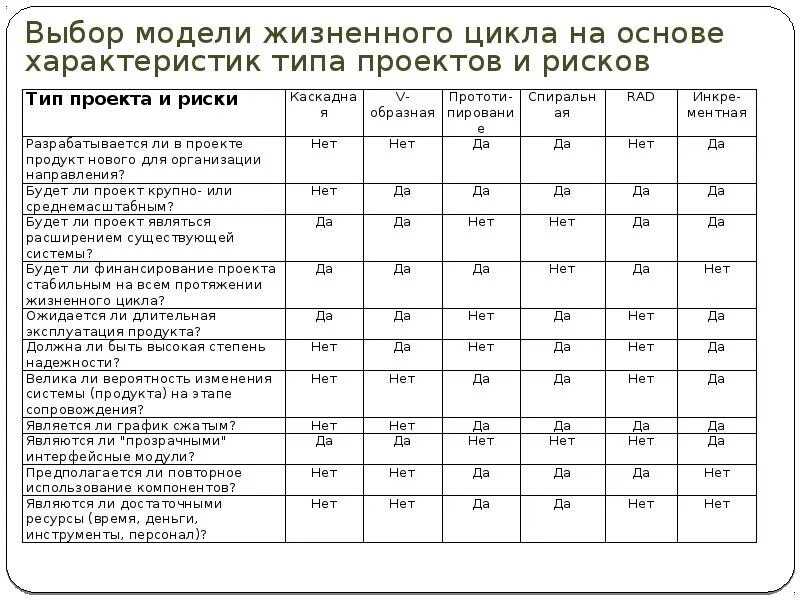 Сравнительный анализ моделей жизненного цикла. Выбор модели жизненного цикла на основе характеристик требований. Типы моделей жизненного цикла. Выбор модели жизненного цикла на основе характеристик пользователей. 4 анализ моделей