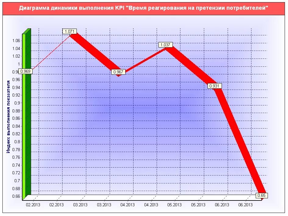 Линейный график динамики. Динамика диаграмма. Линейный график пример. Диаграмма динамики линейная. Линейный график динамики.
