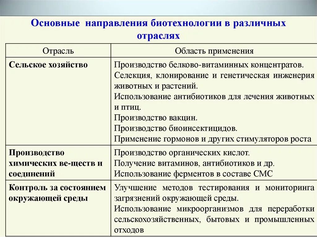 Сферы биотехнологии. Основные направления фитотехнологии. Главные направления биотехнологии. Основные направления и методы биотехнологии. Основные направления современной биотехнологии.