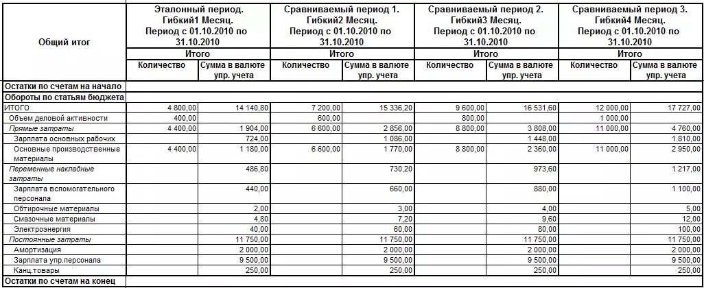 Составить бюджет производства. Бюджет производства пример. Составить бюджет производства пример. Бюджет производства пример составления. Бюджет цехов образец.