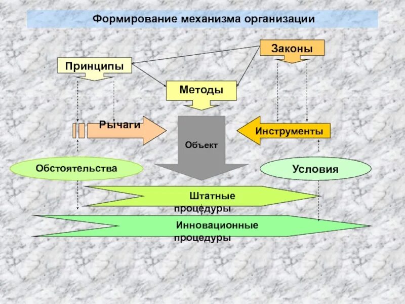 Организация развития объекта. Механизм организации. Механизмы работы организации. Механизмы развития группы в организации. Законы и принципы организации.