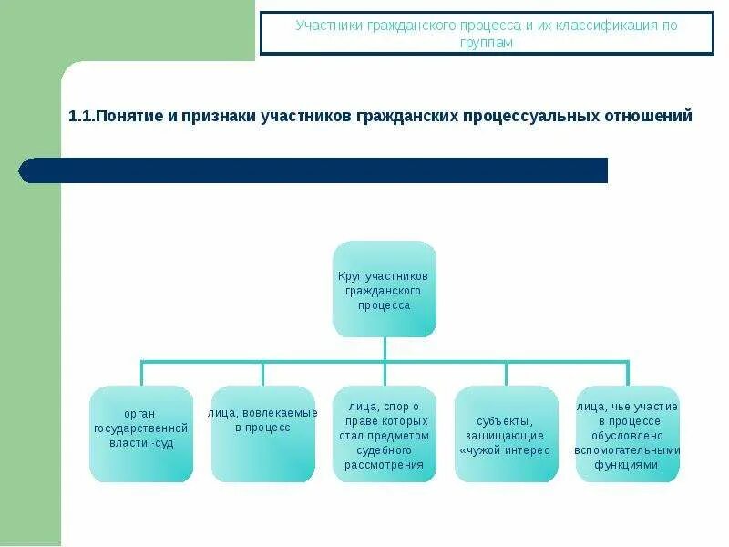 ГПК РФ субъекты гражданских процессуальных правоотношений. Схема участников гражданского судебного процесса. Классификация участников гражданского процесса. Участники гражданского судопроизводства.