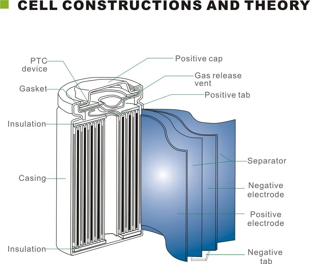 Литий-ионный аккумулятор 18650. Состав литий ионных аккумуляторов. Литий ионные батареи структура. Строение литий ионной батареи.