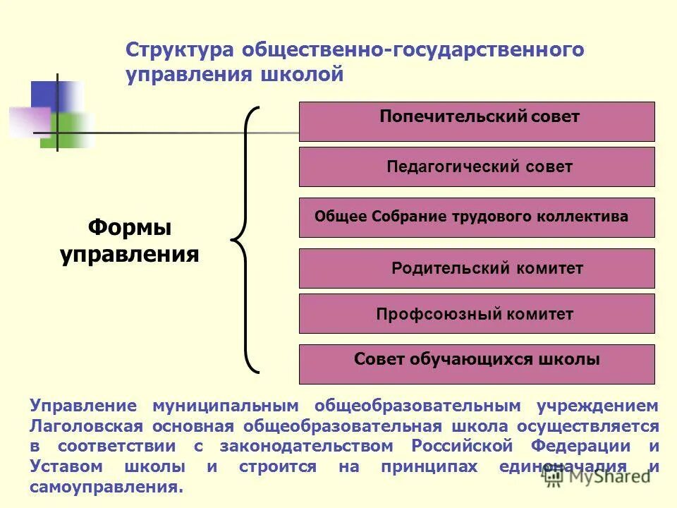 Общественное управление школой. Структура публичного управления. Органы общественного управления в школе. Формы государственно-общественного управления в школе. Уровни иерархии публичного управления.