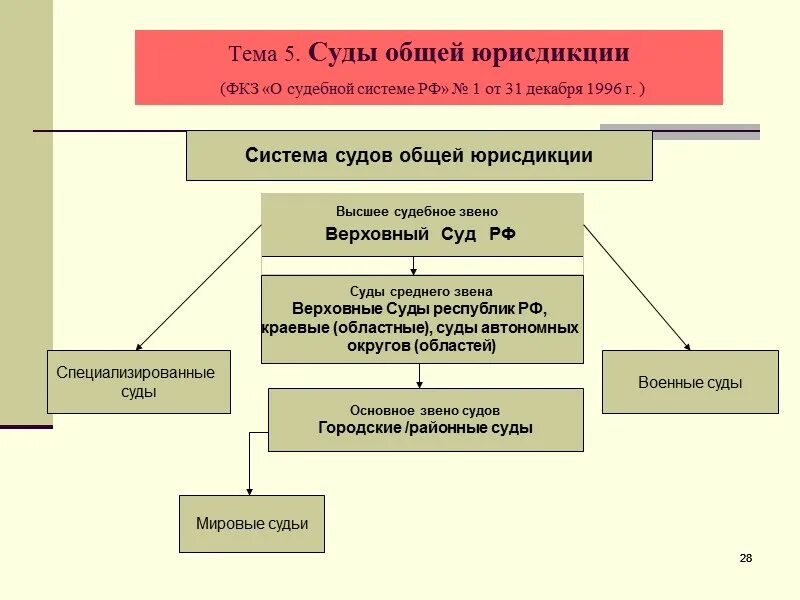 Схема: структура судов общей юрисдикции РФ»;. Полномочия судов общей юрисдикции РФ схема. Система судов общей юрисдикции в РФ схема. Схема судов общей юрисдикции и звенья судебной системы. Субъекты обращения конституционного суда рф