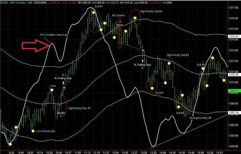 Dynamic value. Binary options value chart. trading stochastic.