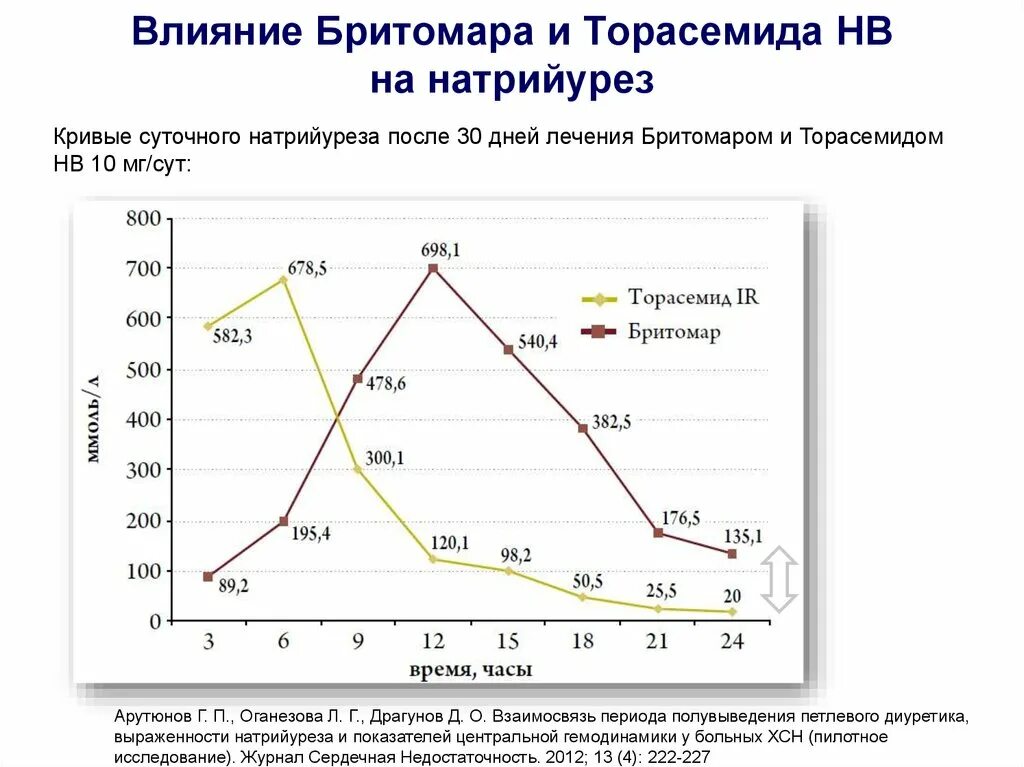 Торасемид пьют днем. Торасемид ХСН. Торасемид артериальная гипертензия. Торасемид влияние на калий. Влияние торасемида на организм.