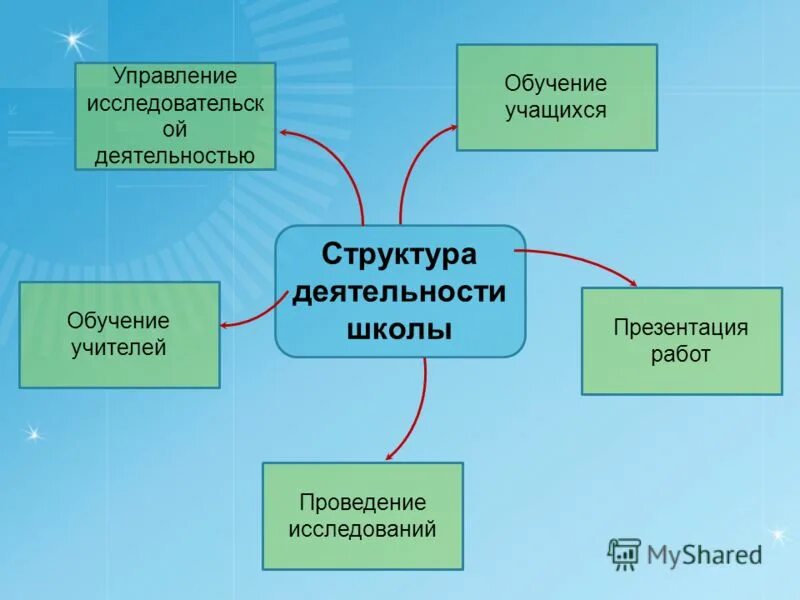 Опытно-экспериментальная работа. Направления экспериментальной деятельности в доу. Направления экспериментальной работы. Экспериментальная работа школы. Структура экспериментальной работы в школе.