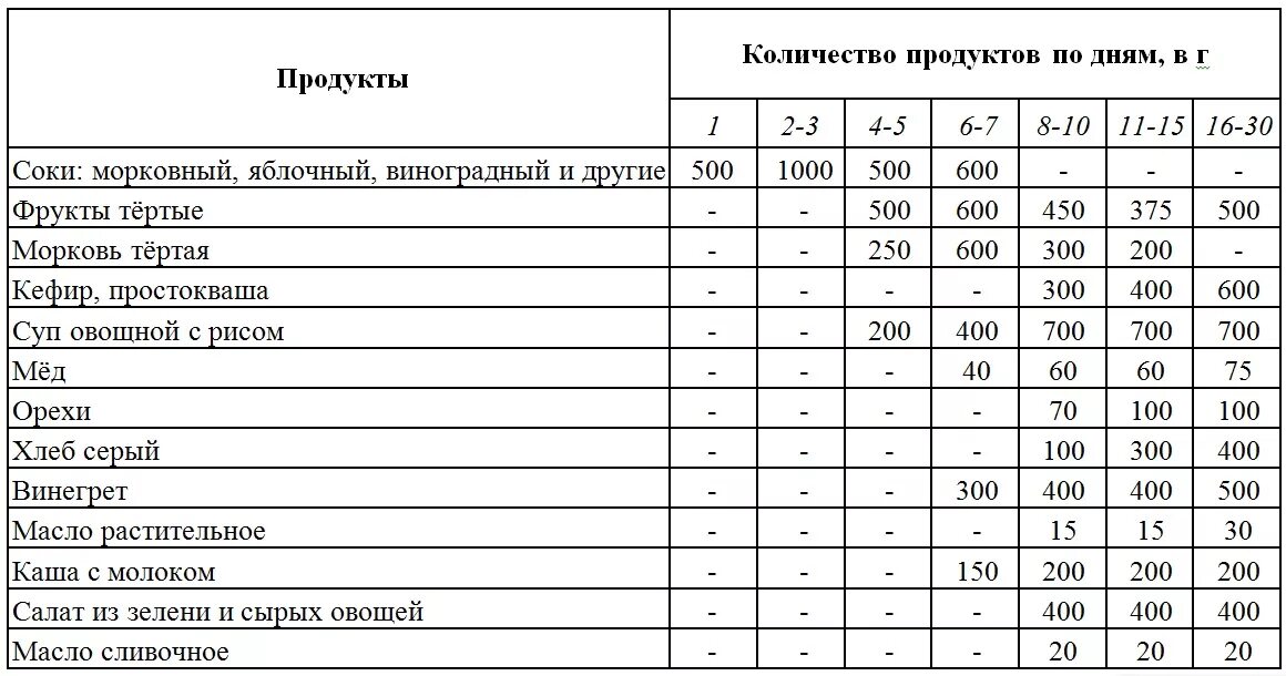 Таблица выхода из голода. Выход из голодания. Схема выхода из голодания. Таблица выхода из голодания по Николаеву таблица.