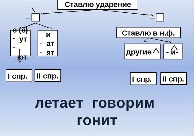 Зацвела какое спряжение. Окончание АТ спряжение. АТ ят УТ ют. Спряжение глаголов АТ ят УТ ют. Суффикс УТ ют.