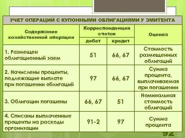 Счет учета ценных бумаг. Проводки по ценным бумагам. Облигации проводки. Размещение облигаций проводки. Выпущены облигации проводка.