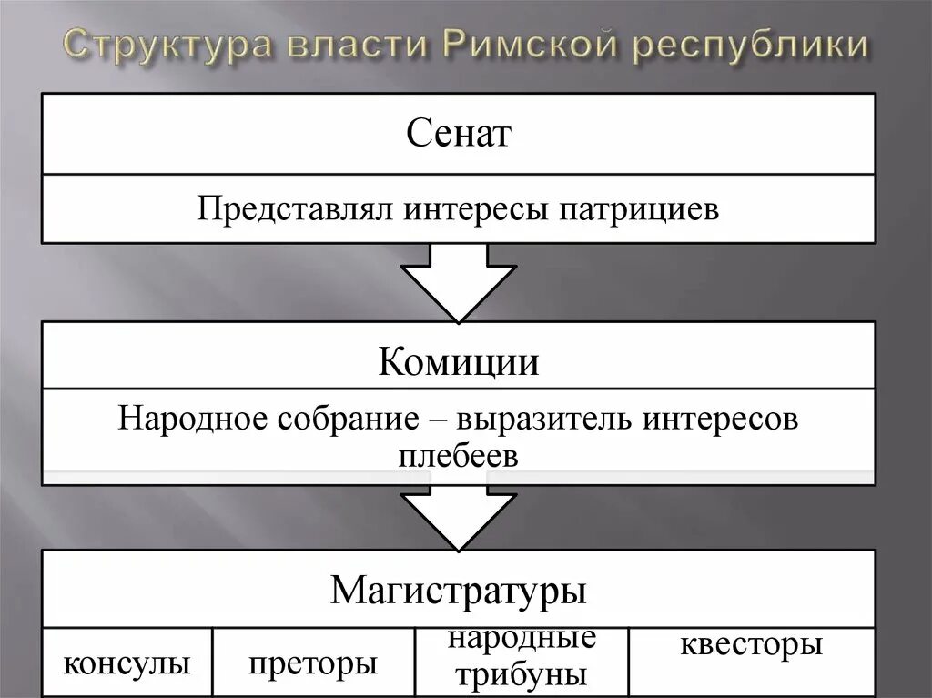 Органы власти в римской республике