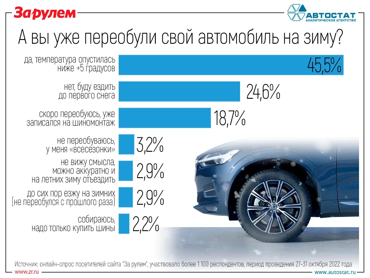 Когда переобувать резину на летнюю в 2024. Зимняя резина на авто. Автостат. Изменение автомобиля. Сколько стоит переобувка резины.