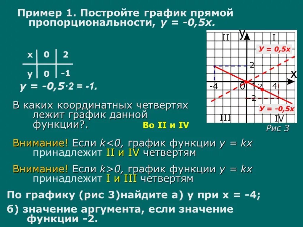 Постройте графики прямой пропорциональности y