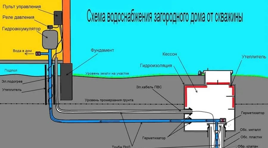 Глубина забора воды. Утеплить трубу водоснабжения. Труба со скважины в дом. Труба утепленная для водопровода под землю. Водопровод от скважины в дом.