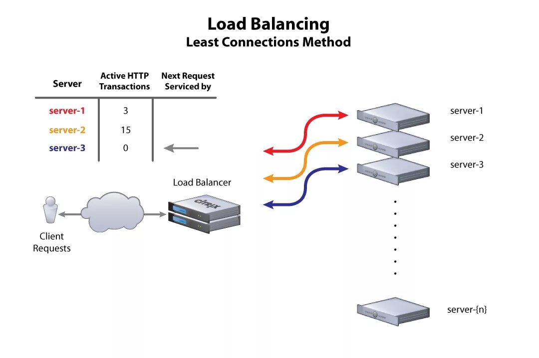 Load Balancing. Load Balancer. Least connections. Load Balancing method. Connection method