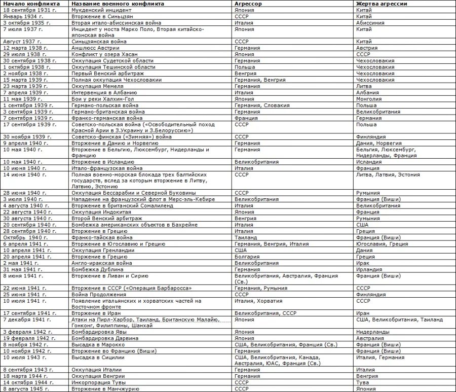 Определите последовательность событий второй мировой. Хронологическая таблица событий второй мировой войны. Начало второй мировой войны таблица Дата событие. Хронология второй мировой войны таблица.