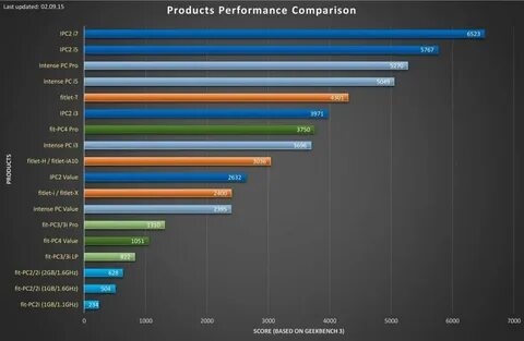 Performance 1