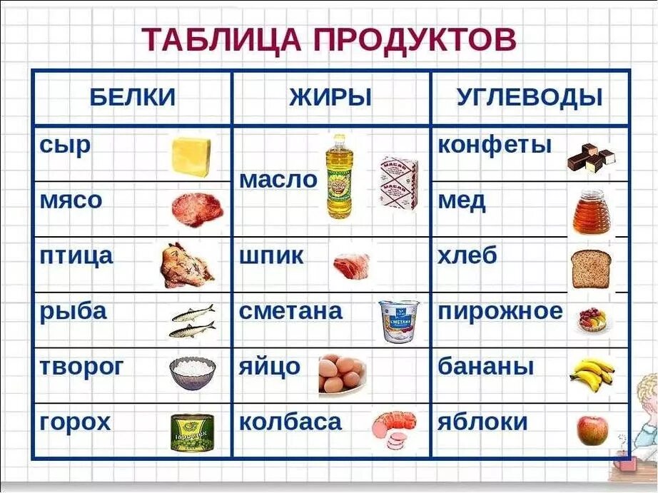 Как называется способ изображения продуктов питания. В каких продуктах содержатся белки жиры и углеводы. В чем содержатся белки жиры и углеводы. Продукты содержащие белки жиры и углеводы таблица продуктов. Таблица пищи жиры белки и углеводы.