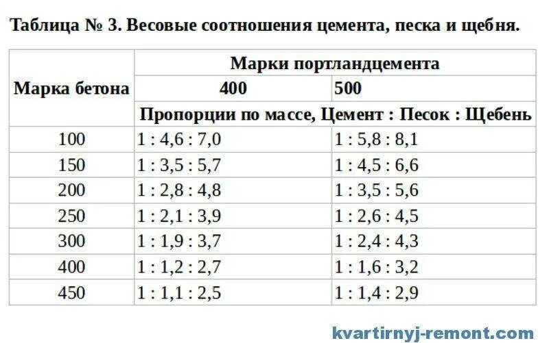 Калькулятор щебня. Цемент м400 пропорции для бетона. пропорции смеси бетона маркой м 500. состав бетона марки 400 пропорции. пропорции щебня песка и цемента для бетона м200.