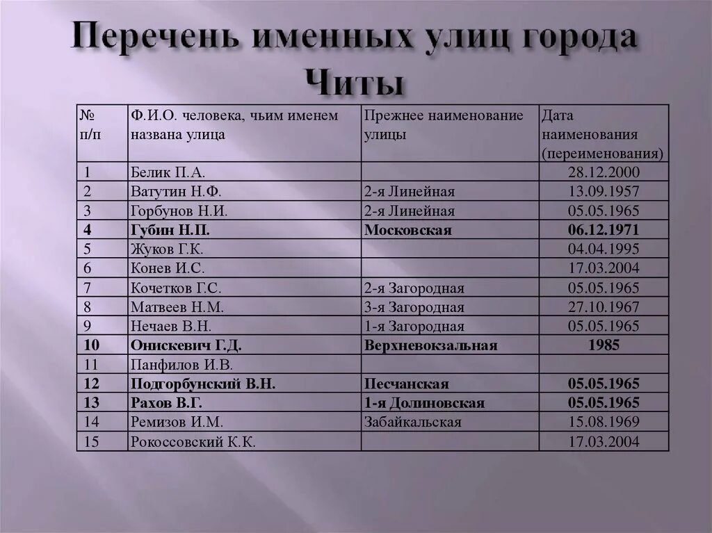 Улицы читы список. Город Чита название улиц. Название улиц список. Проект на тему город Чита.