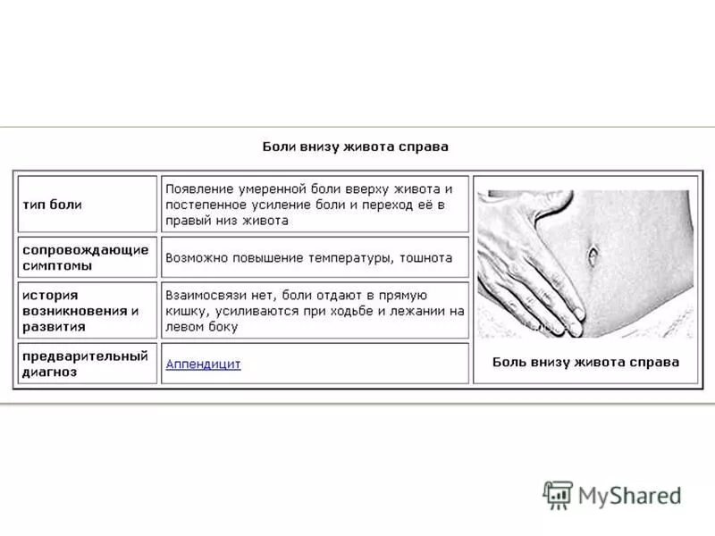 Тянущая боль внизу. Болит справа внизу живота. Бол Живон внизу справа. При ходьбе болит правый низ живота. Болит живот с Брава внизу.