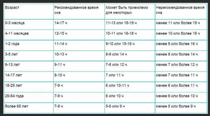 Таблица сколько надо спать по возрасту. Норма сна для человека по возрастам. Нормы количества сна по возрасту таблица. Длительность сна по возрасту.