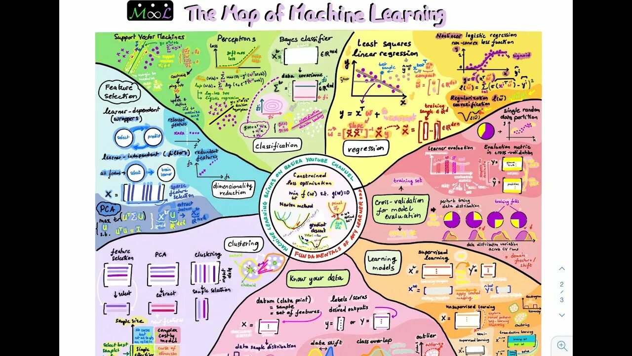 Learning maps. Machine Learning Roadmap. Machine Learning Roadmap 2023. Mapping в машинном обучении. Roadmap for Machine Learning.