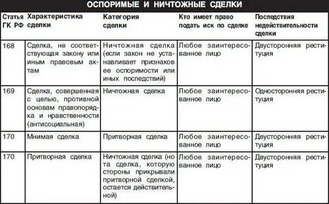 Виды недействительных сделок оспоримые и ничтожные