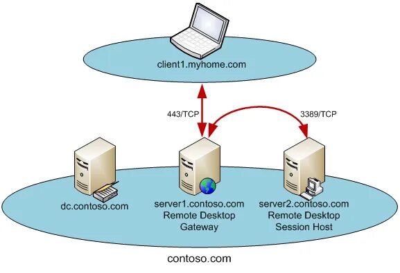 Session host. RDS сервер. Роли сервера. Remote desktop Gateway вне домена. Rdg CTF.